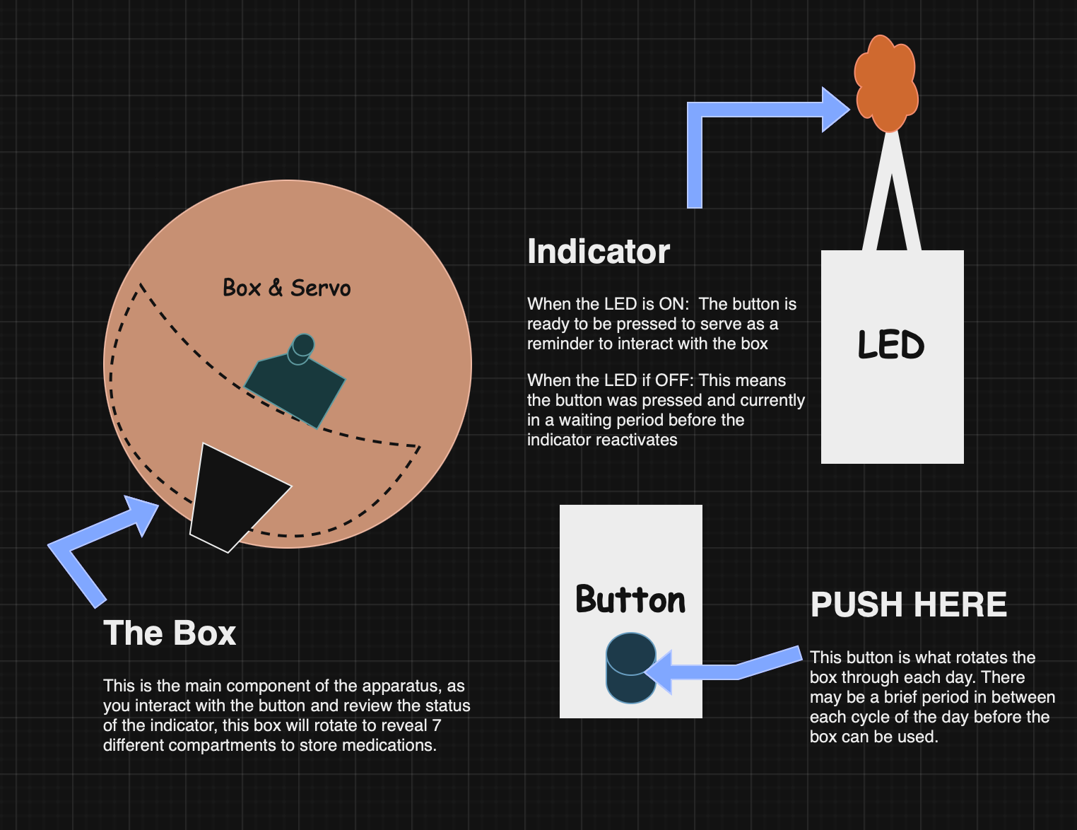 Original concept schematic explaining the box, LED indicator, and button interaction