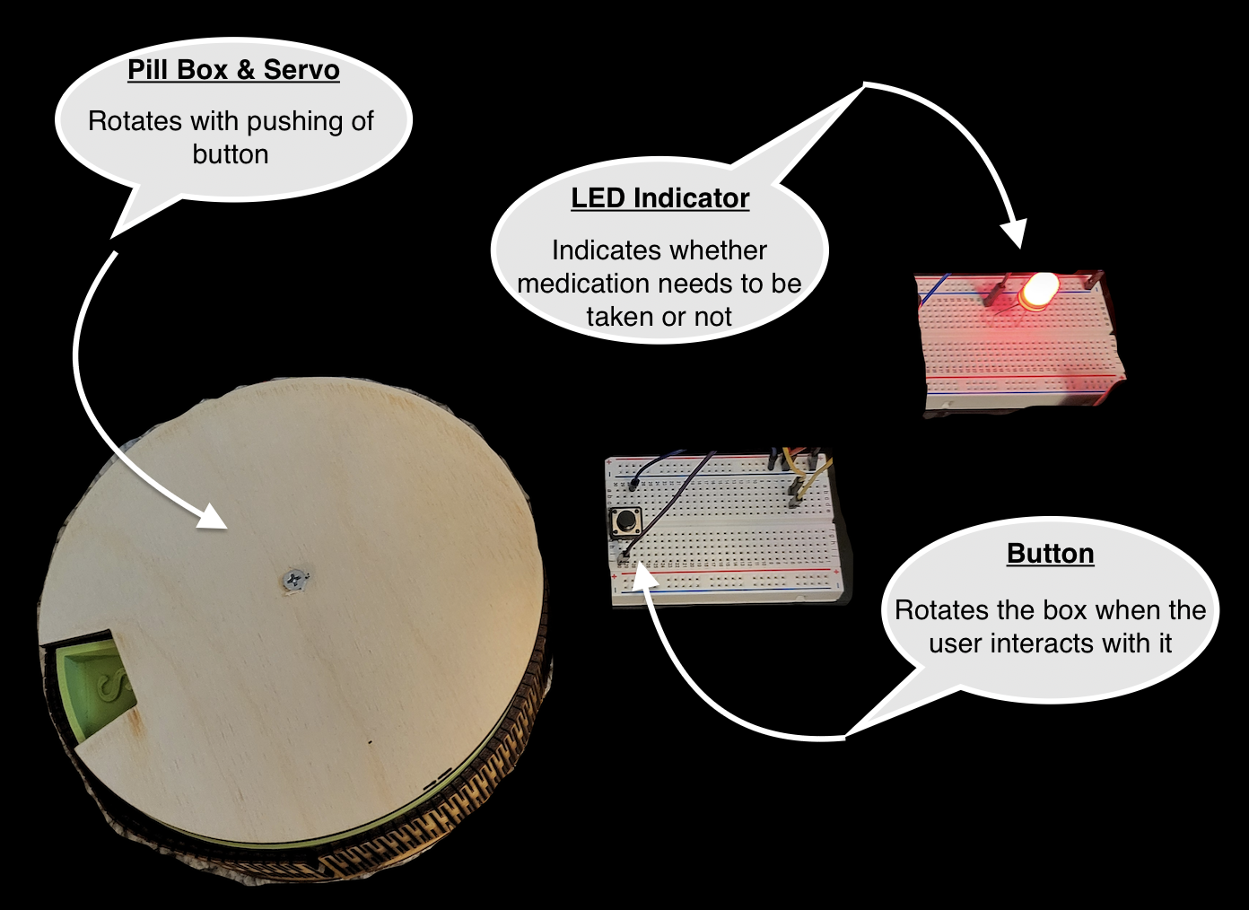 Original annotated prototype snapshot of the automated pill box, LED, and button