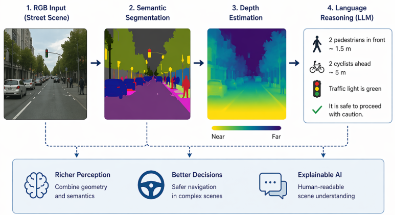 Future pipeline diagram connecting RGB input, segmentation, depth estimation, and language reasoning