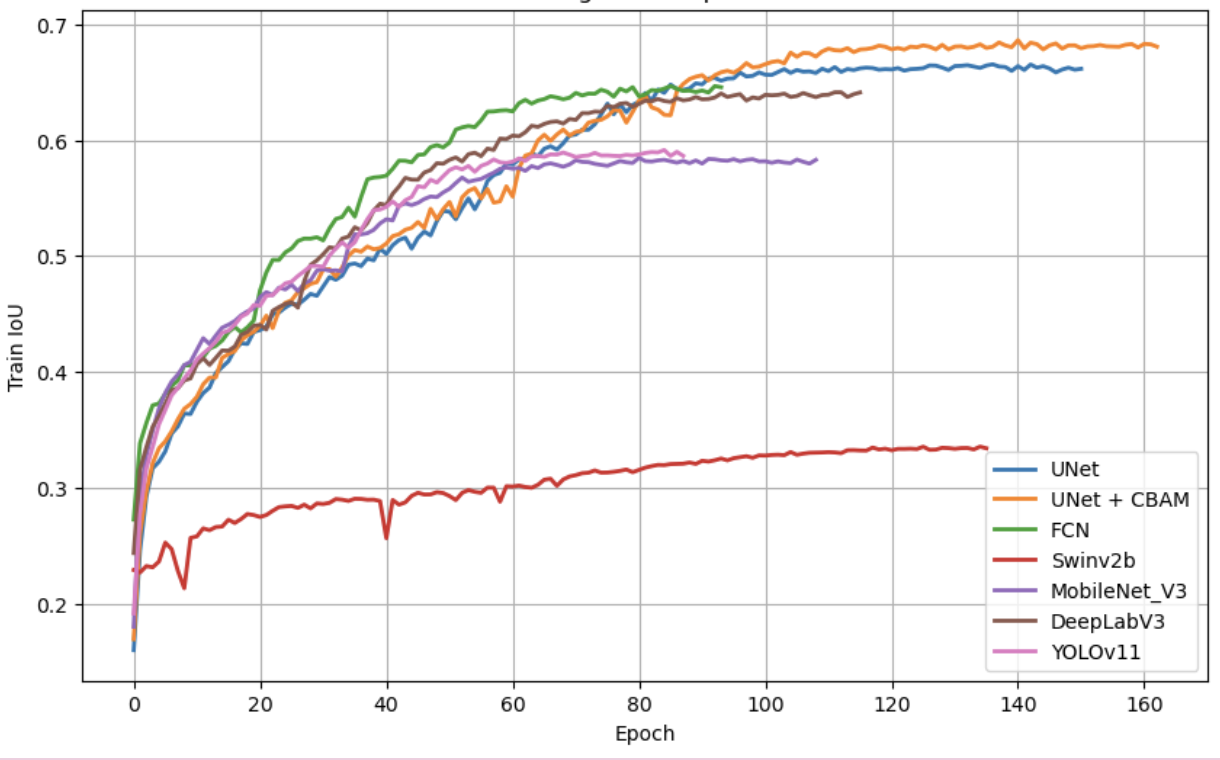 Training IoU comparison graph across segmentation models