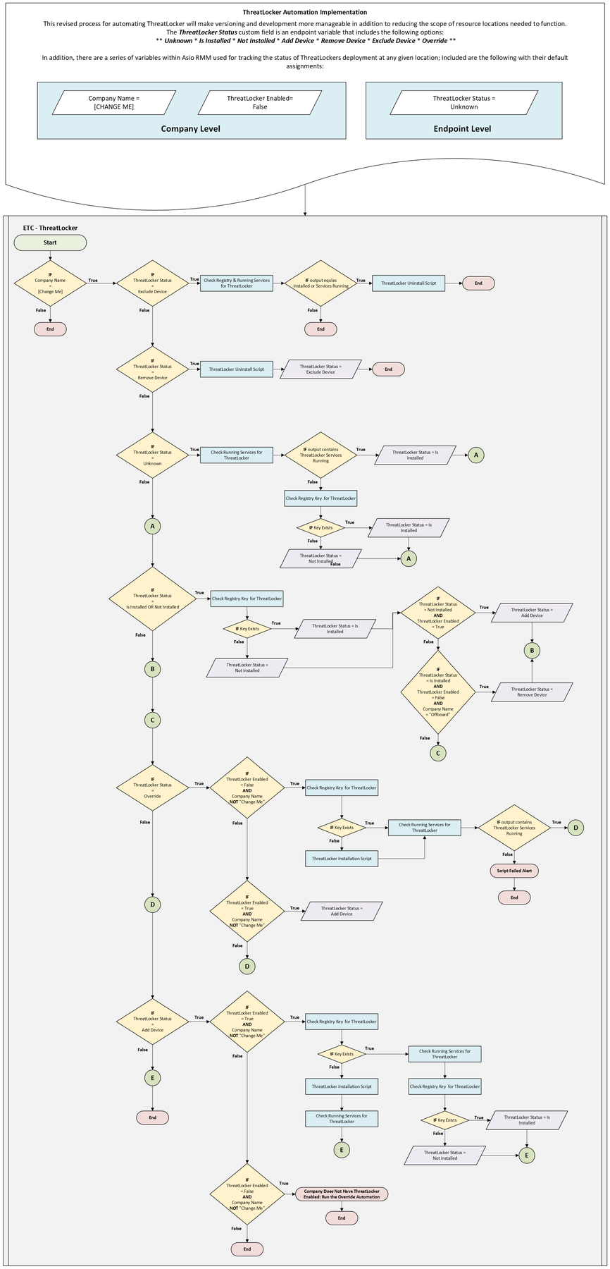 Revised ThreatLocker automation implementation flowchart